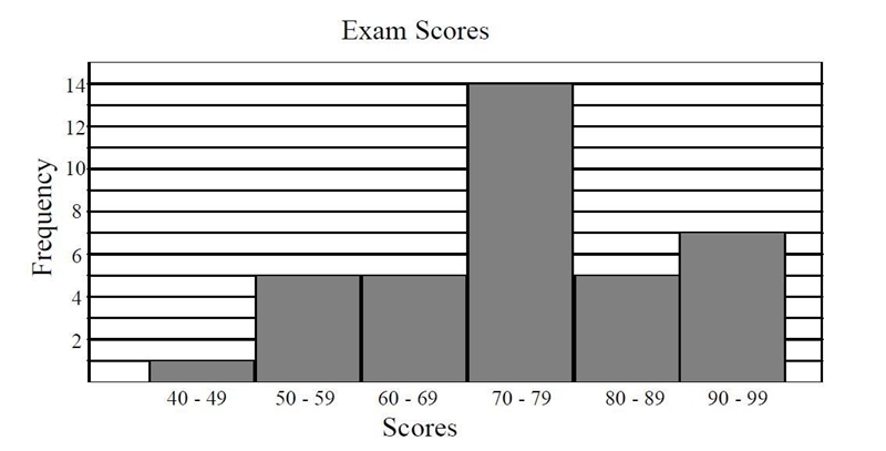 Looking at the histogram, how many times did students get between a 60 and a 69 5 7 14 1-example-1