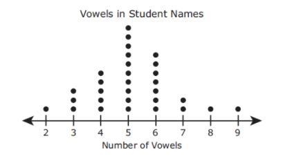 Ms. Gonzales gathered data on the number of vowels in the first and last names of-example-1