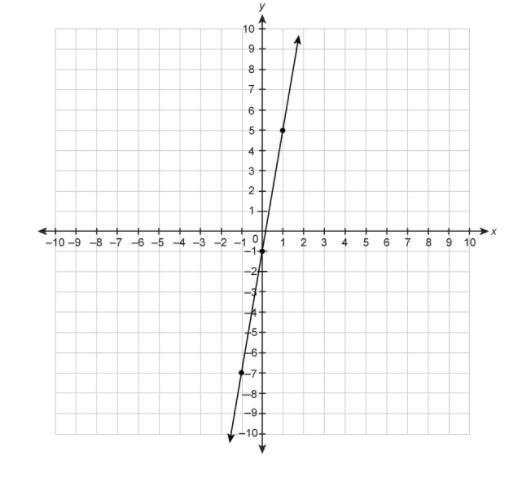 What is the slope of the line on the graph?-example-1