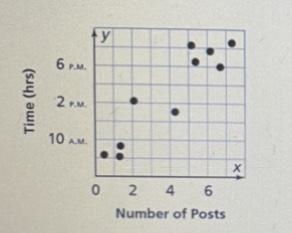 The scatter plot below shows the number of online posts Evie makes per day and the-example-1