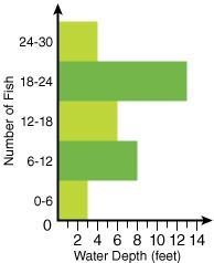 The chart below shows the number of fish caught at different water depths by a group-example-1