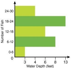 The chart below shows the number of fish caught at different water depths by a group-example-2