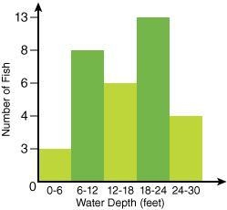 The chart below shows the number of fish caught at different water depths by a group-example-3