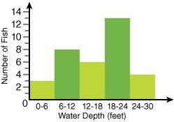 The chart below shows the number of fish caught at different water depths by a group-example-4