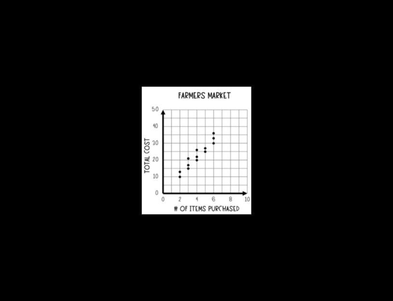 The graph below shows the number of items purchased and the total cost that 13 people-example-1