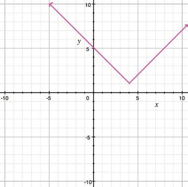 The RANGE of the function shown is A) [4,1] B) [4, ♾) C) [1,♾) D) [0,♾)-example-1