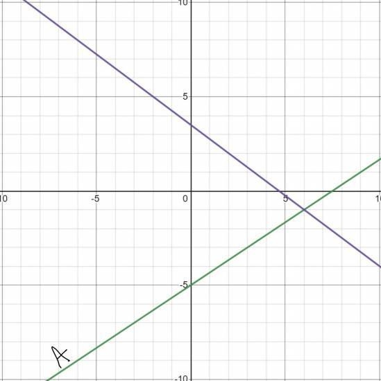 Which of the following statements best describes the given graph? A) Both lines represent-example-1