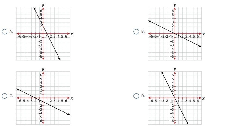 Which graph shows a proportional relationship with a unit rate of -2? no links please-example-1