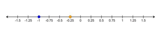 Which sentence correctly compares the two points shown on the number line? -1 &gt-example-1