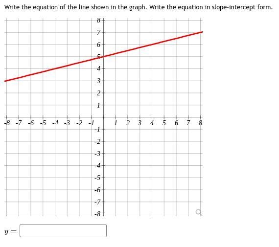 Write the equation of the line shown in the graph. Write the equation in slope-intercept-example-1