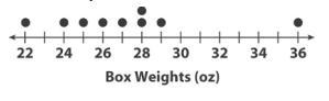 Which box plot has the same data as the dot plot?-example-1