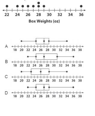 Which box plot has the same data as the dot plot?-example-2