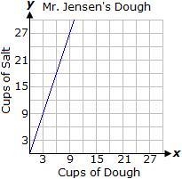 Mr. Jensen makes salt dough using 1 cup of salt for every 3 cups of dough. Which graph-example-1