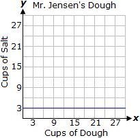 Mr. Jensen makes salt dough using 1 cup of salt for every 3 cups of dough. Which graph-example-2