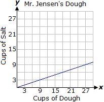 Mr. Jensen makes salt dough using 1 cup of salt for every 3 cups of dough. Which graph-example-3