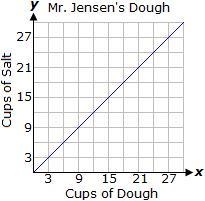 Mr. Jensen makes salt dough using 1 cup of salt for every 3 cups of dough. Which graph-example-4