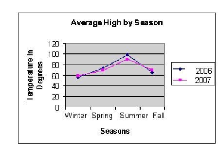 Which year saw the warmest temperatures, on average? A. 2006 B. 2007 C. they are the-example-1