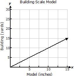 HELP!!! An architect is making a scale model of a house. On the model 2.5 inches represents-example-1