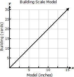 HELP!!! An architect is making a scale model of a house. On the model 2.5 inches represents-example-2