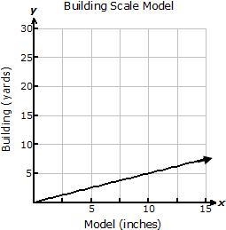 HELP!!! An architect is making a scale model of a house. On the model 2.5 inches represents-example-3