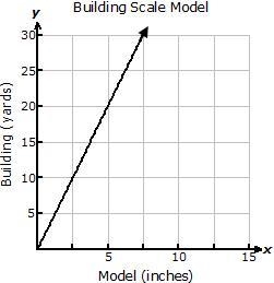 HELP!!! An architect is making a scale model of a house. On the model 2.5 inches represents-example-4