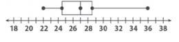 What is the interquartile range of he box plot below?-example-1