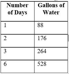 An elephant at the zoo drinks 88 gallons of water each day. The table shows the number-example-1