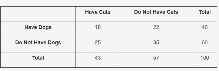 The two-way table shows the number of students in a school who have cats and/or dogs-example-1