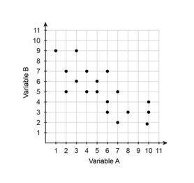 What is the slope of this line of best fit? A. ⅐ B. -6/7 C. -⅙ D. ⅙-example-1