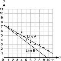 Which line best represents the line of best fit? Line A, because it shows a positive-example-1