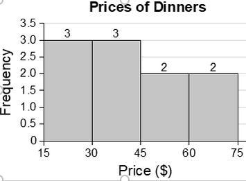 The histogram shows the prices of dinners at a local fine-dining restaurant. How many-example-1