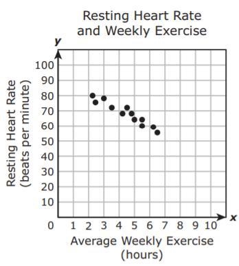 Ben collected data from a group of 12 people. He measured each person’s resting heart-example-1