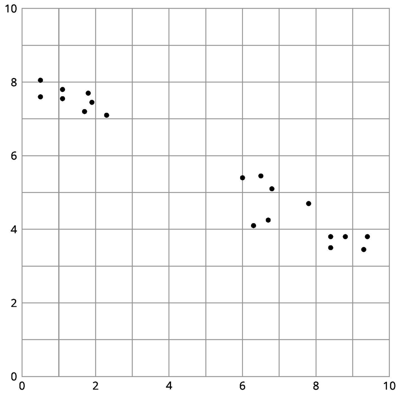 I HAVE 8 MORE MINUTES A new point will be added to the scatter plot with x=4. What-example-1