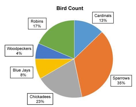 Imari went on a hike and recorded the number of each type of bird he saw. The circle-example-1