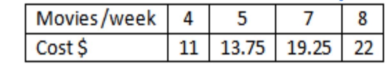 What is the unit rate for the table showing the cost of movies?-example-1