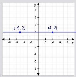 Find the slope of the line. 0 2 -2 undefined-example-1