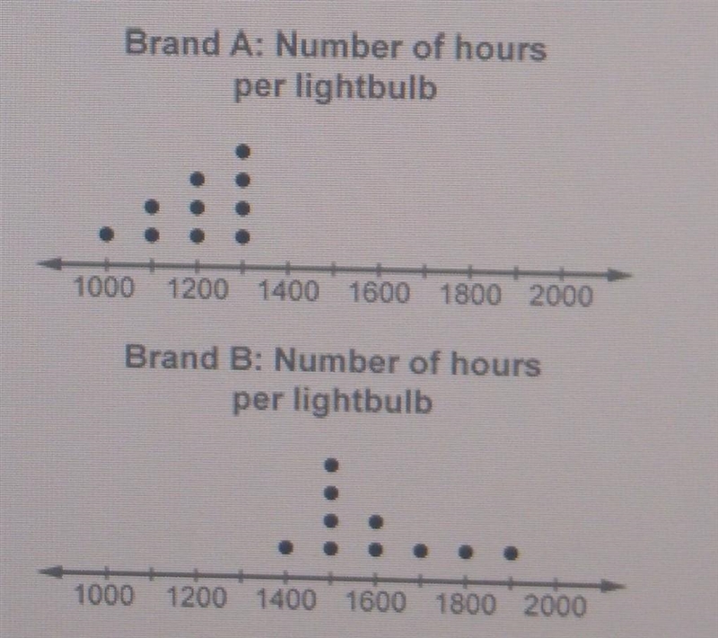 The dot plots show the number of hours a lightbulb lasts from two different brands-example-1