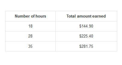 Malia works at a movie theater and is paid hourly. One month, she earned $263 The-example-1