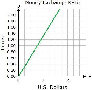 On a trip to Italy, Chandra traded her U.S. dollars for Euros, based on the graph-example-1