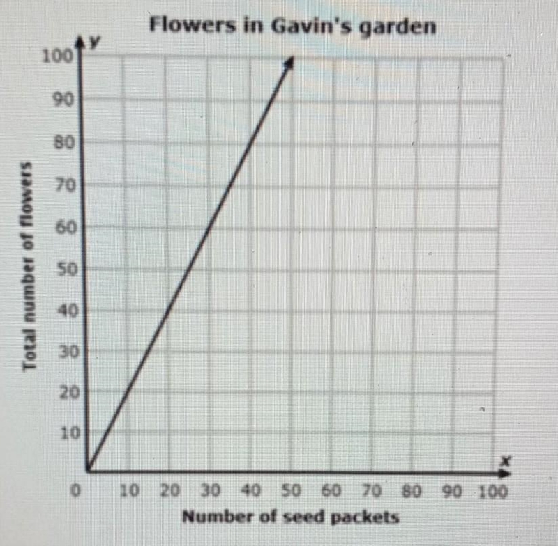 What is the constant of proportionality for this graph ​-example-1