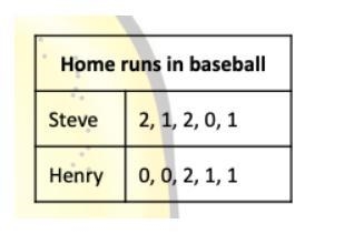 The table shows home runs for 2 baseball players over 5 games. Which statement is-example-1