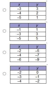 HURRY TIMED!!!!!!!!!!!!!!! Which table of ordered pairs represents a proportional-example-1