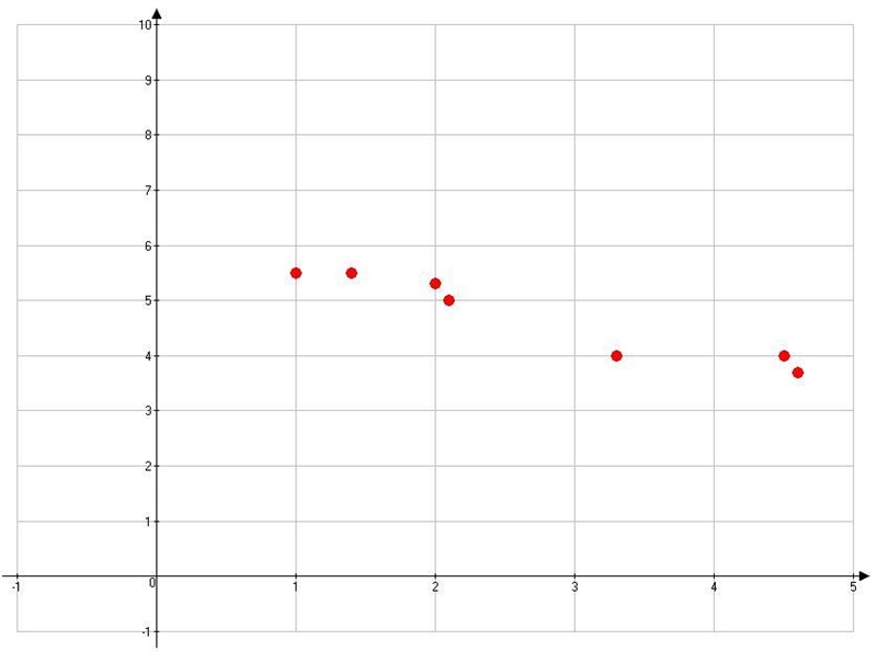 Approximate the correlation of the data shown below? a.0 b.1 c.-0.8 d.-1-example-1