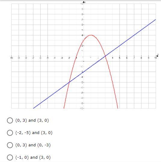 What are the solutions to the system of equations graphed below?-example-1