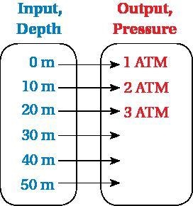 The normal pressure at sea level is 1 atmosphere of pressure (1 ATM). As you dive-example-1