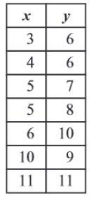 The table below shows a relationship between x and y that is NOT a function. Write-example-1