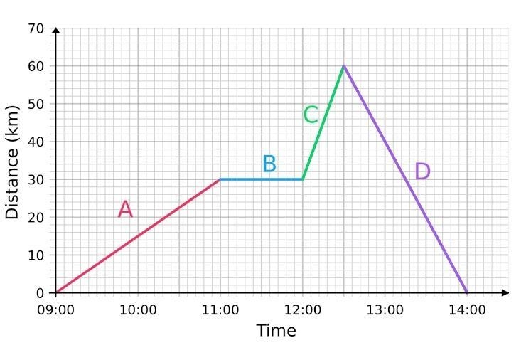 During which section of the car's trip is the moving at the fastest speed?-example-1