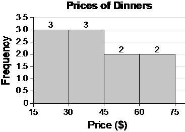 Please help The histogram shows the prices of dinners at a local fine-dining restaurant-example-1