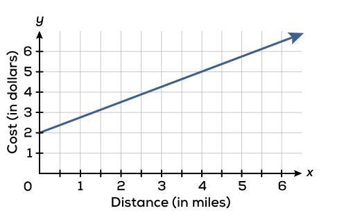 A taxi cab company made this graph to show the cost of using a tax for different distances-example-1