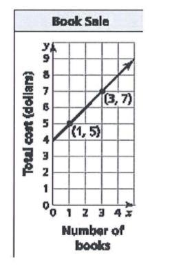 The town library is having a used book sale. The Graph below can be used to find the-example-1